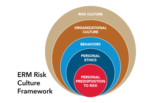 Risk Culture graphic - circles stacked to show how personal risk limits set the stage for institutional risk culture. Outer ring text-Risk Culture; Next internal ring-Organization Culture; Next internal ring-Behaviors; Next internal ring-Persanl Ethics; the final circle at the center-Personal Predisposition to Risk. 